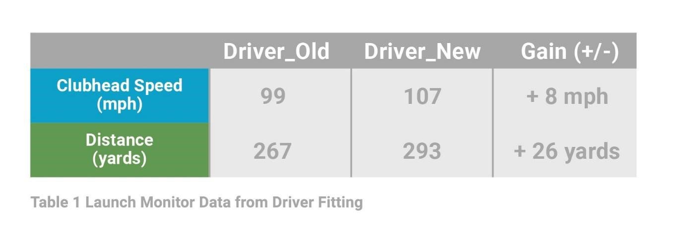 Table 1 launch monitor data from driver fitting. New driver sees an eight mile per hour improvement on clubhead speed and 26 yard improvement on distance with new driver vs. old.