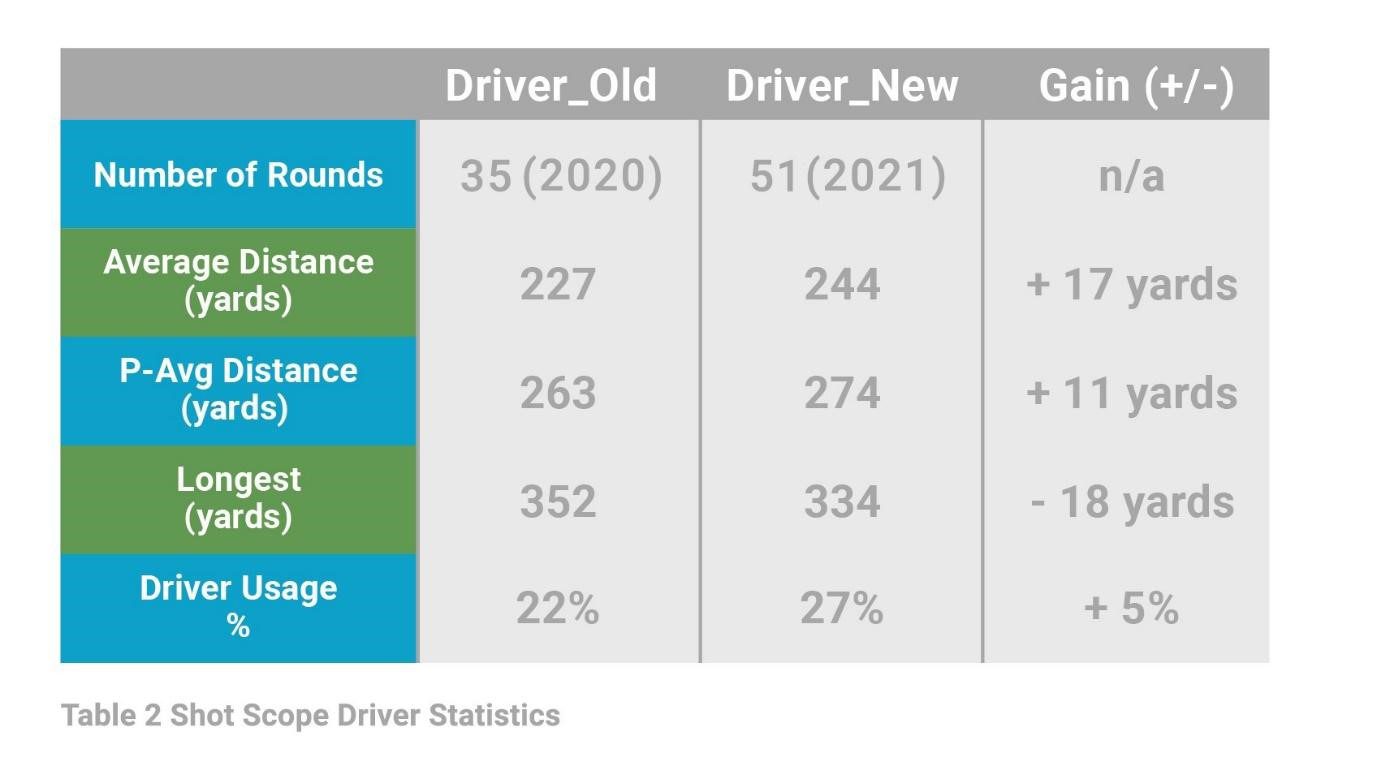Table 2 shot scope driver statistics: Table shows that while there may have been a decrease in the longest drive with the old driver, there is more consistency in average distance and performance average distance with the new driver leading to higher usage of the driver.
