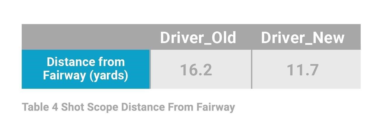 Table 4 Shot Scope Distance From Fairway: The average distance from the fairway on misses went from 16.2 with the old driver to 11.7 with the new one.