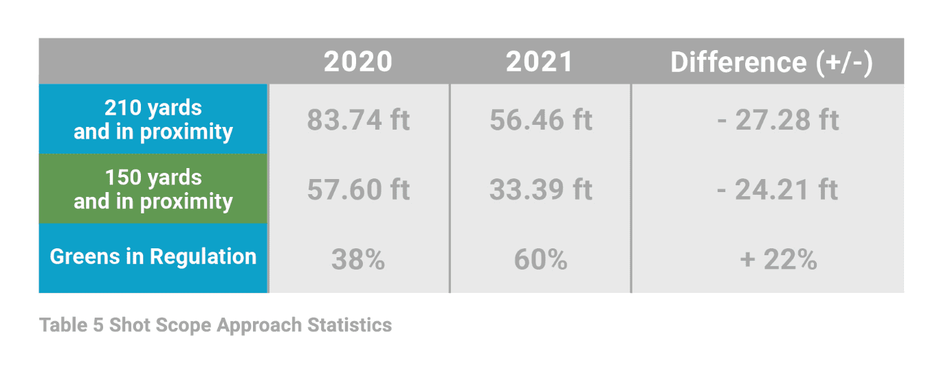 Table 5 Shot Scope Approach Statistics: Greens in regulation improved from 38% playing from the old driver to 60% with the new. A 22% increase. 