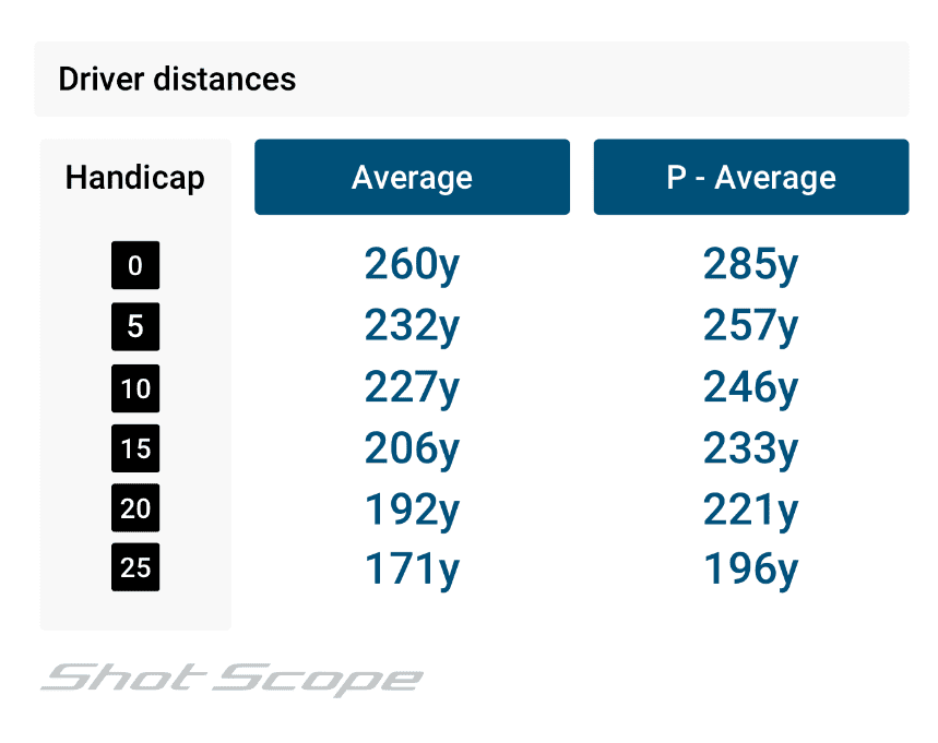 Shot Scope Data: Driver Distances based on handicap, average and p-average.