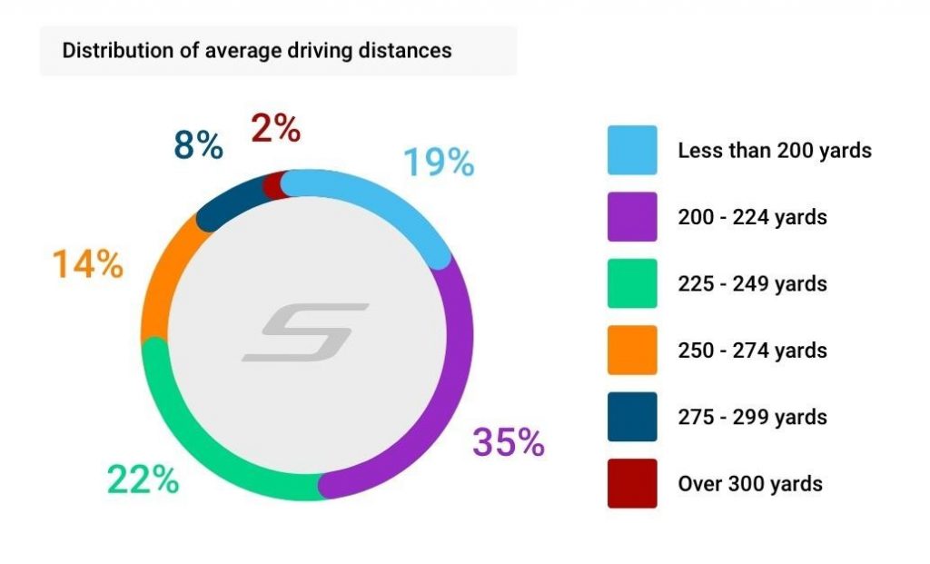 Shot Scope Data: Distribution of average driving distances 
