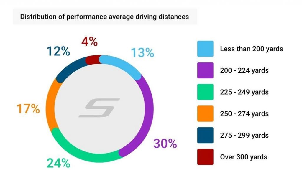 Shot Scope Data: Distribution of performance average driving distances