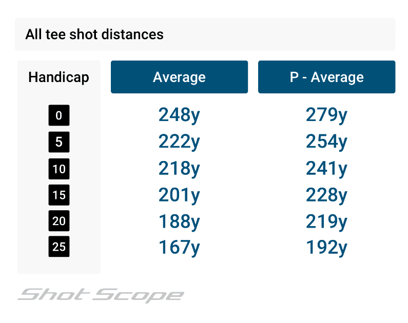 Shot Scope Data: All tee shot distances measuring handicap, average and p-average.