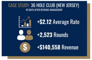 Troon's daily fee sales and marketing tactics proven successful in this case study.