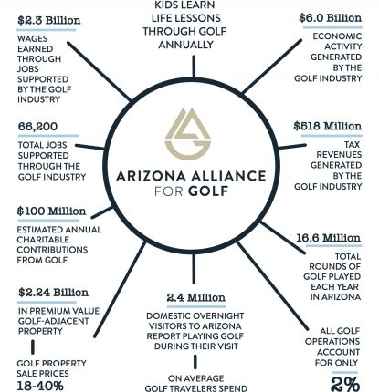 Arizona Alliance For Golf - Info reads starts from top and moves clockwise. More Than 200,000 kids learn life lessons through golf annually: $6.0 Billion economic activity generated by the golf industry: $518 Million tax revenues generated by the golf industry: 16.6 Million total rounds of golf played each year: All golf operations account for only 2% of daily water use: 2.4 Million domestic overnight visitors to Arizona report playing golf during their visit: On average golf travelers spend 2.9 times more than general tourist: Golf Properties sale prices 18-40% higher than non-golf properties: $2.24 Billion in premium value golf-adjacent property: $100 Million estimated annual charitable contributions from golf: 66,200 total jobs support through the golf industry: $2.3 Billion wages earned through jobs supported by the golf industry.